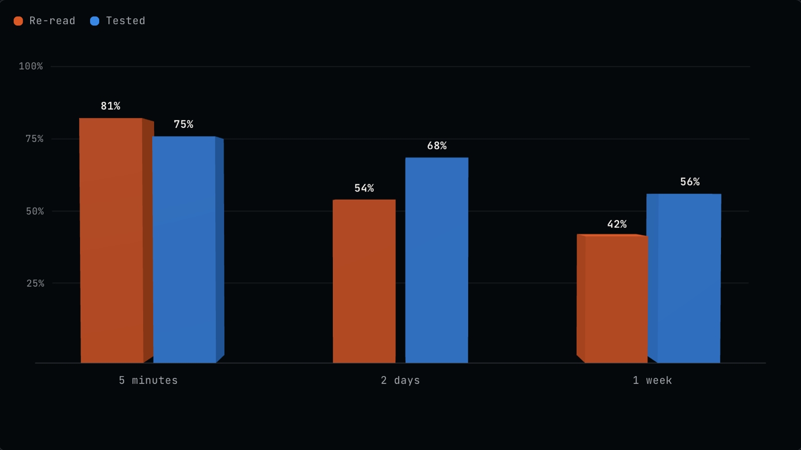 Grouped column chart of the share of a passage recalled after 5 minutes, 2 days and 1 week. Re-read: 81%, 54%, 42%. Tested: 75%, 68%, 56%.
